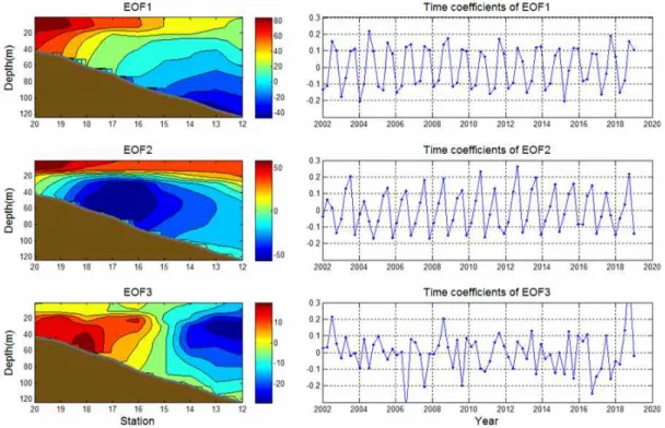 Fig. 8. First three EOFs(left column) and the associated time coefficients(right column) of sound speed variance