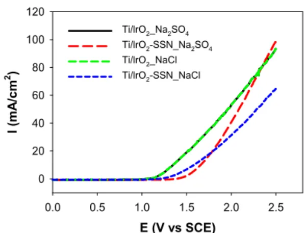 Fig  1.  Linar  Sweep  Voltammetry  (LSV)  of  Ti/IrO 2   and  Ti/IrO 2 -SSN  electrodes  in  0.1  M  NaCl  and  0.1  M  Na 2 SO 4  at a scan rate 10 mV/s.
