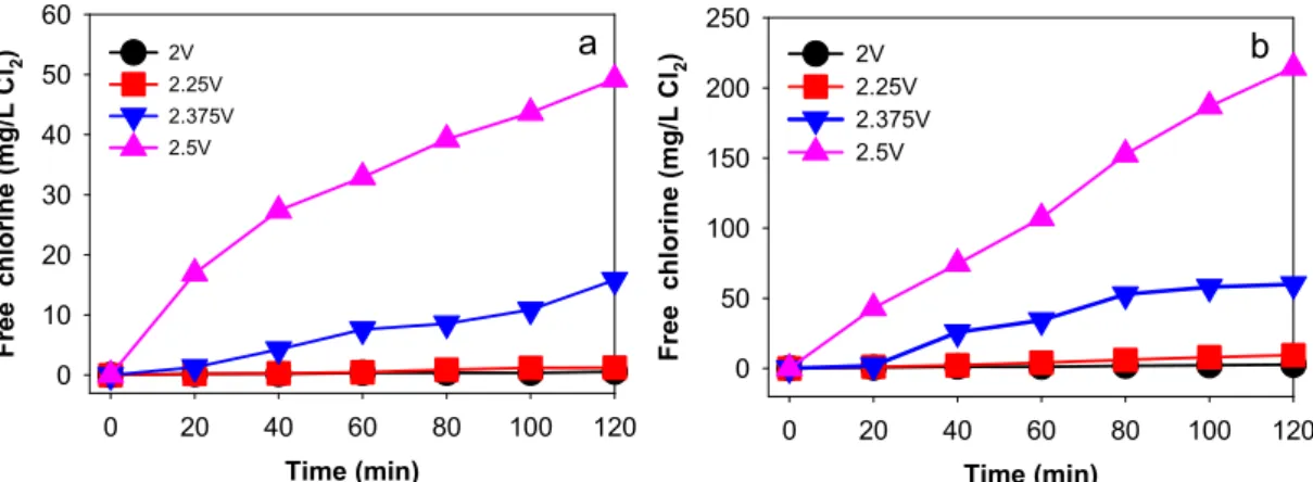 Fig. 3. Time-profiled concentration changes of Eosin-Y(100 μM) at (a) Ti/IrO 2  and (b) Ti/IrO 2 -SSN electrodes in 0.1 M  NaCl.
