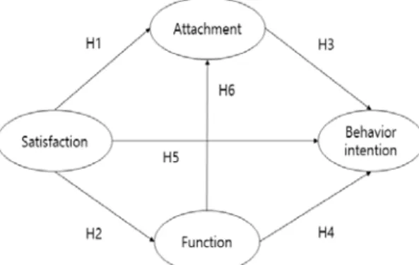 Fig. 1. Proposed research model.