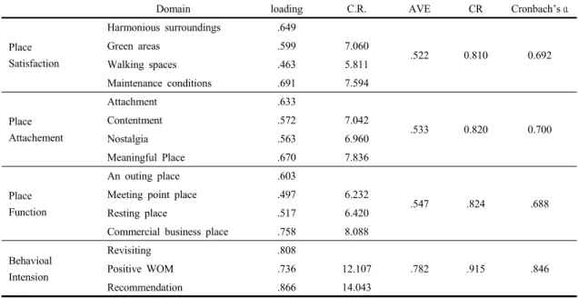 Table 2. The results of CFA and reliability analysis
