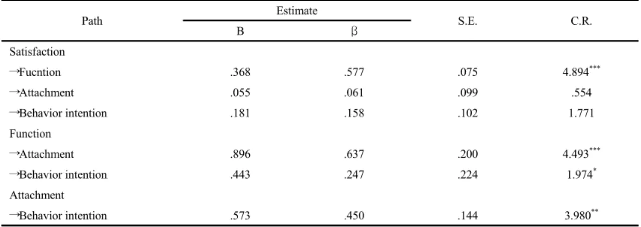 Fig. 2. Standardized estimates for final model.