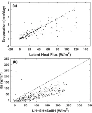 Fig. 5. A scatterplot of evapotranspiration vs latent heat flux  (a), and net radiation vs sum of latent, sensible heat,  and soil heat flux (b).