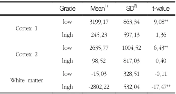 Table  2.  The  significance  of  the  signal  difference  on  the  cortex  and  normal  tissue  in  low  and  high  grade  glioma  using  siemens  postprocessing  software(PAT)