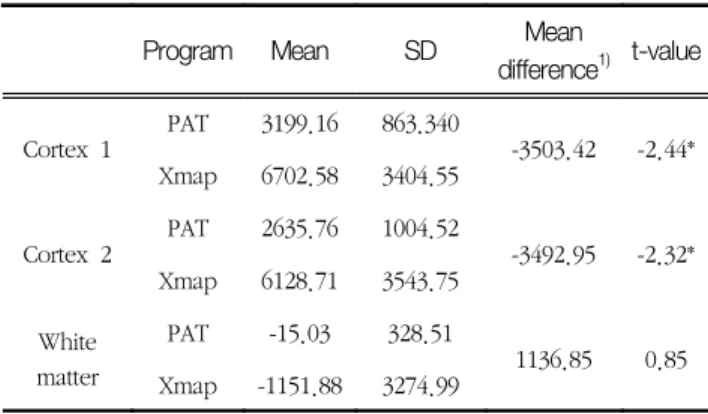 Table  3.  The  significance  of  the  signal  difference  on  the  cortex  and  normal  tissue  in  low  and  high  grade  glioma  using  Xmap  postprocessing  software.
