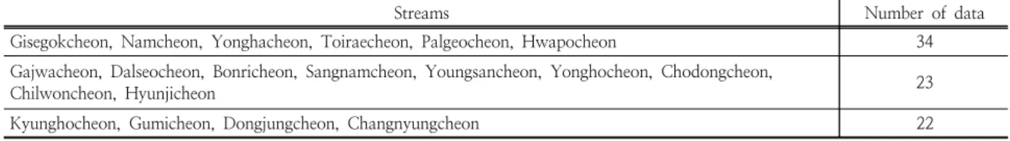 Table 1. Target rivers and data