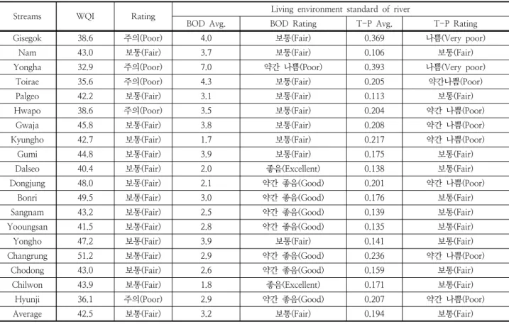 Table 4. All-time evaluation results