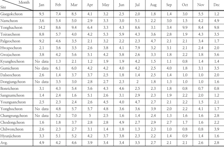 Table 6. Monthly BOD(Unit: mg/L)                     Month