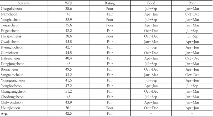 Table 8. WQI and water quality rating
