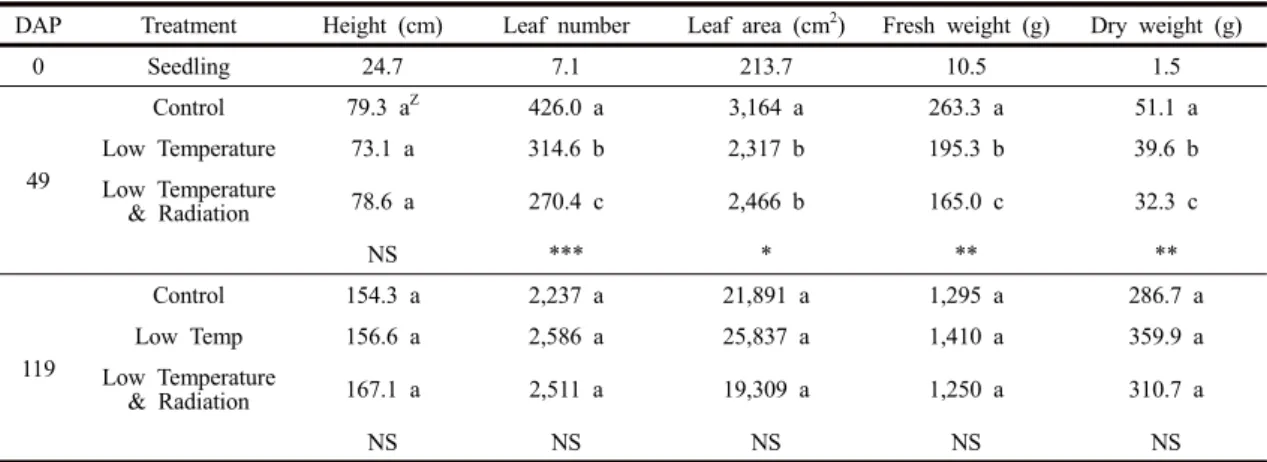 Table 2. Change of pepper yield on under normal, low temperature, low temperature with shading condition(n=30)