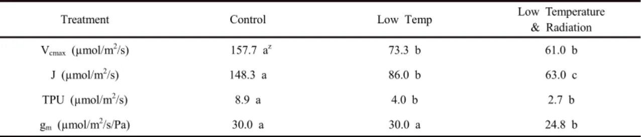 Fig. 4. Capasicin and dihydrocapsacin concentration of pepper fruit under normal, low temperature, low temperature with  covered shading condition