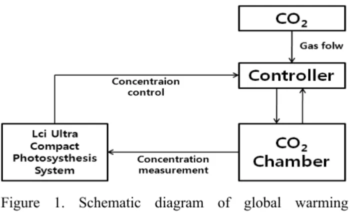 Figure 1. Schematic diagram of global warming  experiment design