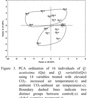 Figure 3. PCA ordination of 16 individuals of Q. 