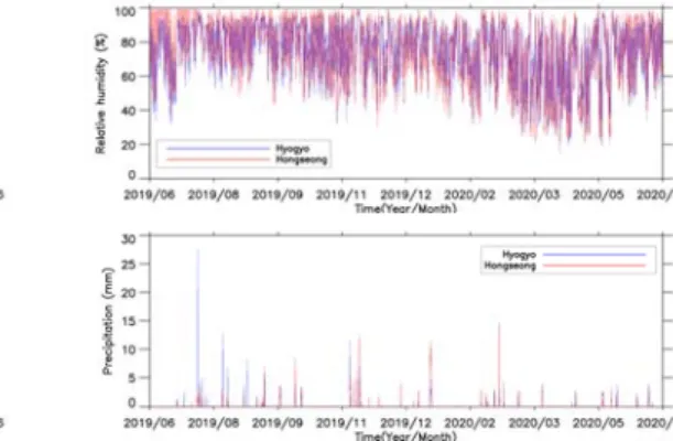 Fig. 4. Comparison of observation data differences at Hyogyo and Hongseong.