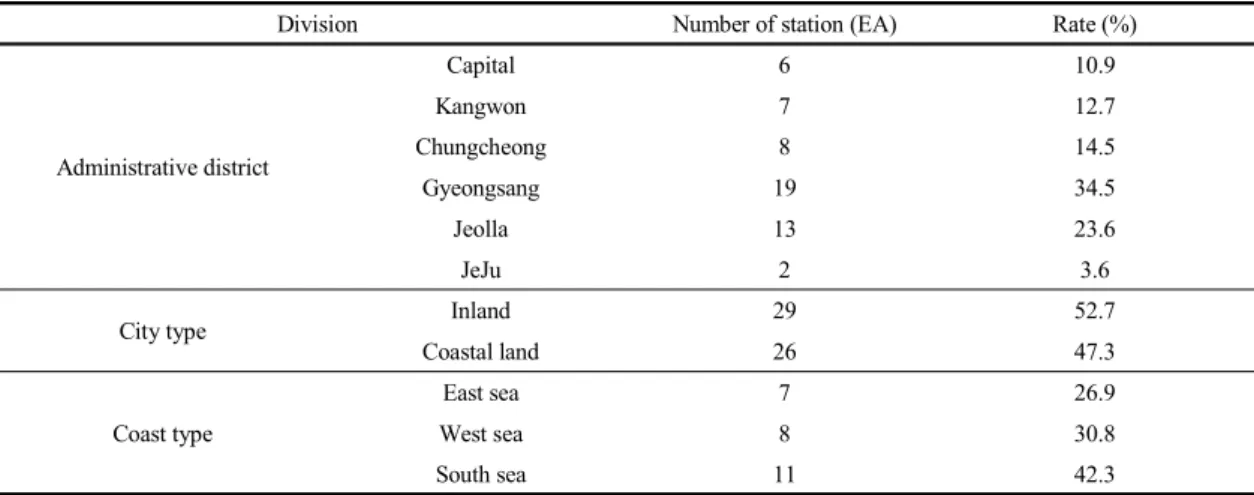 Table 1. Status of observation stations by administrative region and urban type
