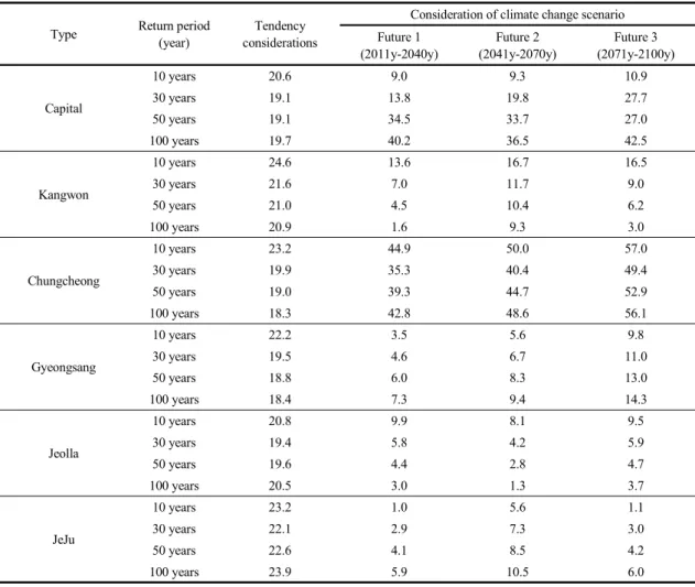 Table 2. The change rate of the design rainfall in the target year by administrative region (%)