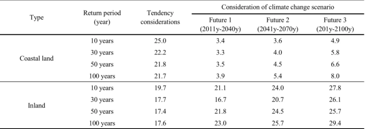 Table 3. The change rate of the design rainfall in the target years by urban type (%)