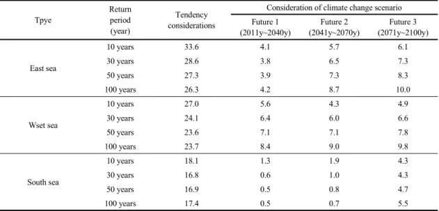 Table 4. The variation rate of the design rainfall for the coastal year (%)