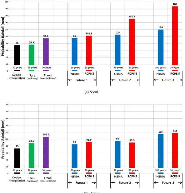 Fig. 5. Comparison of probability heavy rainfall by rainfall scenario.