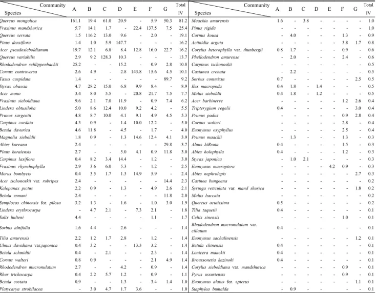 Table 2. Importance value of major tree species on the deciduous forest at Deogyusan Hyangjeokbongal.(1993)은 소백산 비로봉 주목림에서 북서사면의 계곡상부에서 상층에 주목,  신갈나무가 우점하고 중층에서는 주목, 쪽동백나무,  귀룽나무,  시닥나무의 순으로 우점한다고 보고한 바 있으나 본 조사에서의 주목군락은 동사면에서 주목과 신갈나무가  우점하여  선행  연구와  다소 