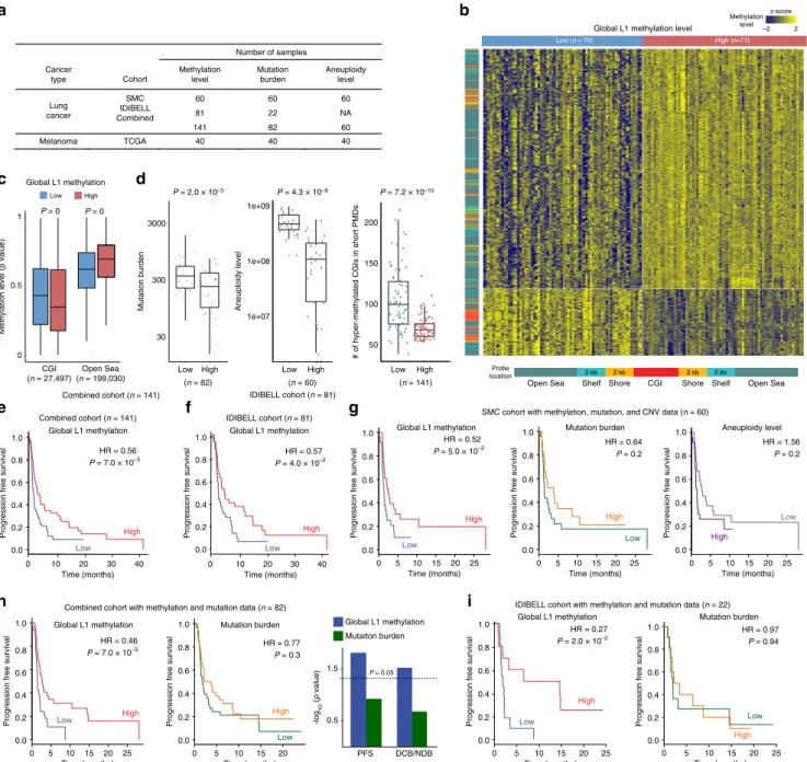 Fig. 5 Genomic demethylation adversely affects the clinical bene ﬁt of checkpoint blockade