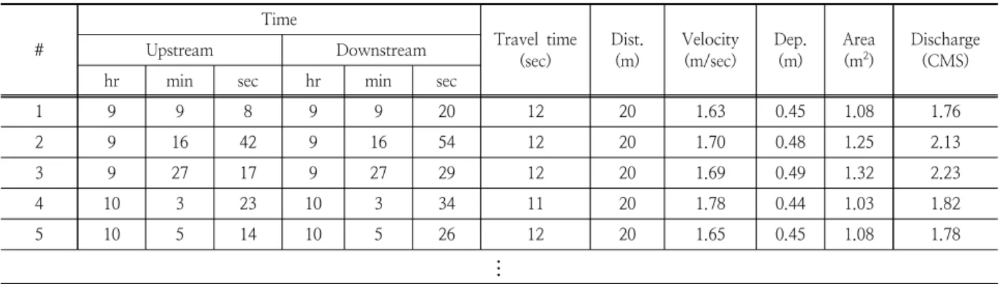Fig. 3. RTK GPS equipment and a cross section at SG2 point.
