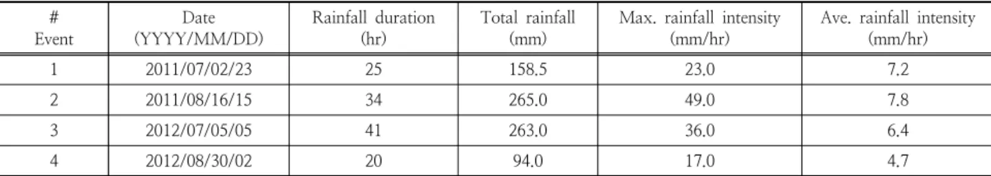 Fig. 5. Thiessen network for estimating the areal  average rainfall each subbasin.