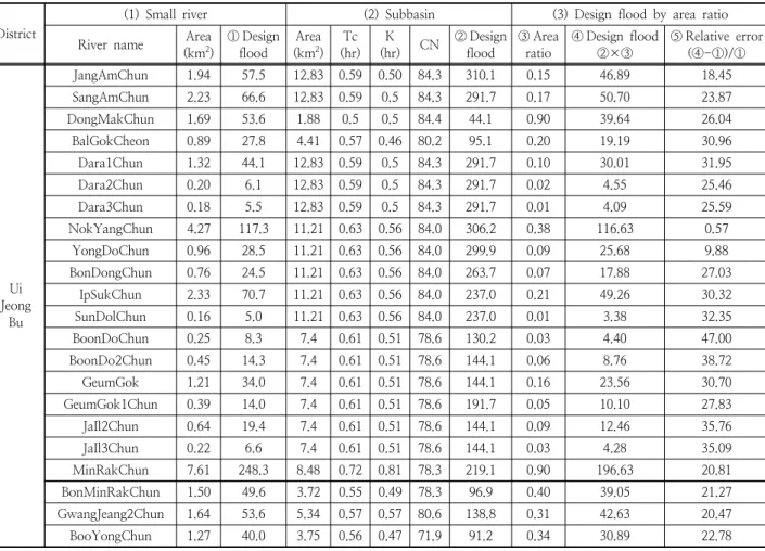 Table 6. Design flood calculated by area ratio and relative error District