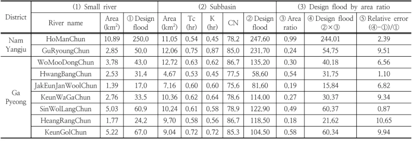 Fig. 10. Comparison of design flood calculated by area  ratio and design of small river.