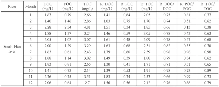 Table 1. Analysis of yealy organic matter concentration during dry days (South Han river)