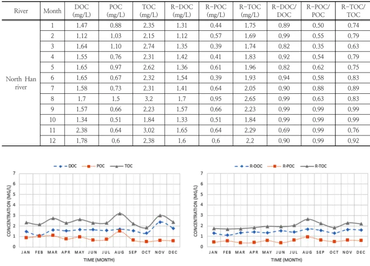 Table 2. Analysis of yealy organic matter concentration during dry days (North Han river)