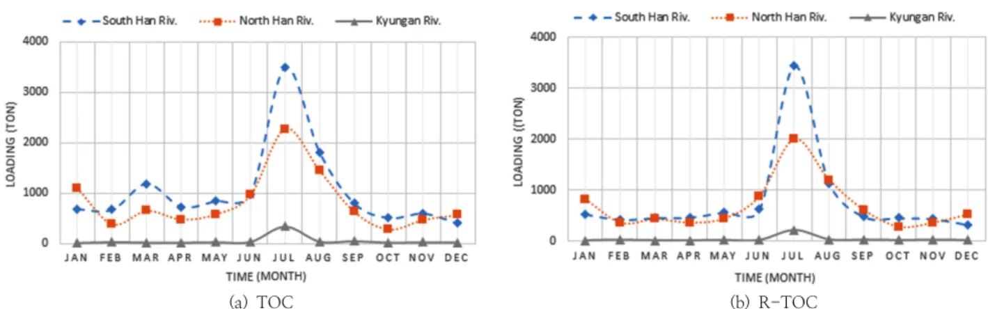 Fig. 5. Comparison of organic matter loading in dry season.