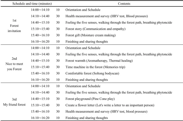 Table 1. Contents of the forest healing program