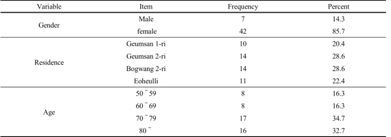 Fig. 1. Psychological changes PWI-SF.