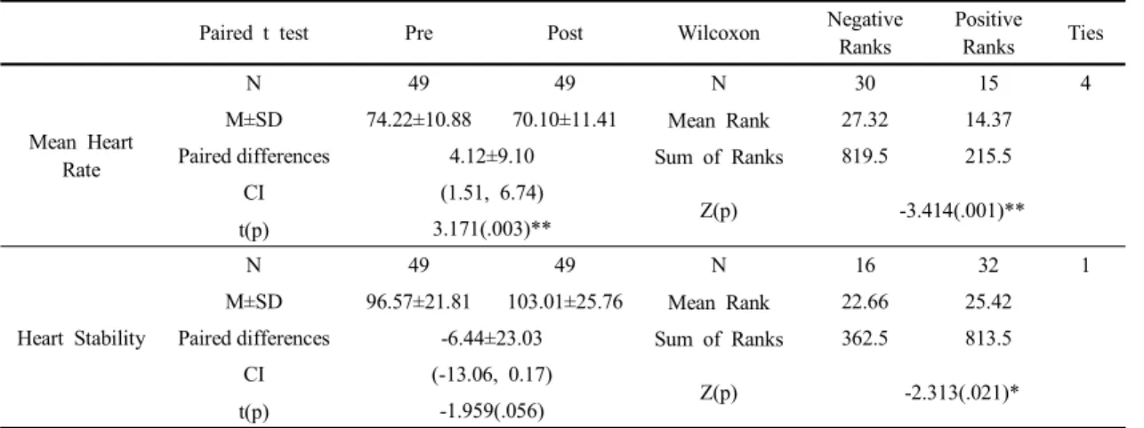 Fig. 2. Difference of Autonomic nervous system. 