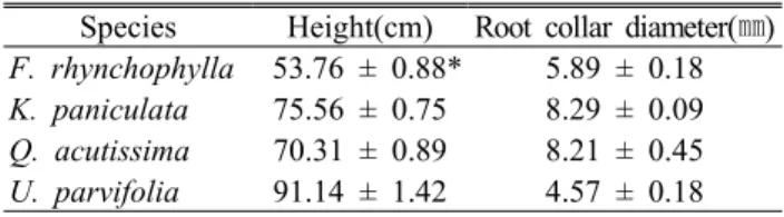 Table 1. Mean of height and root collar diameter of  four tree species