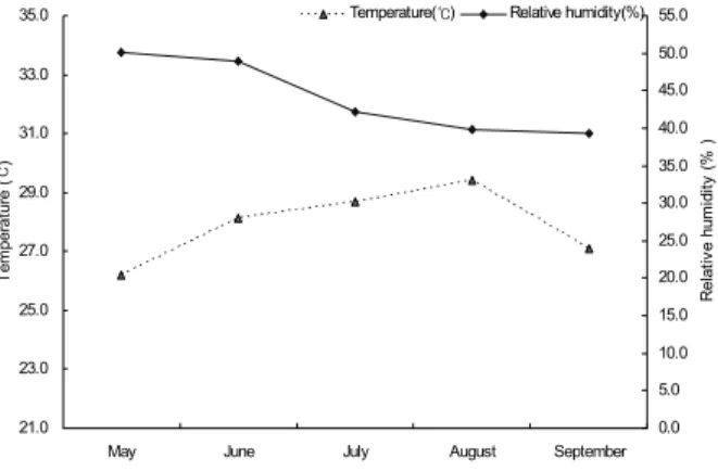 Figure 1. Monthly changes in average of air temperature and relative humidity