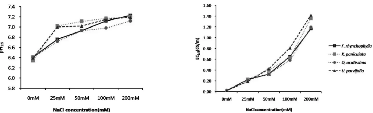Figure 2. Change of pH 1:5  and EC of soil after 120 days at 0, 25, 50, 100 and 200mM NaCl