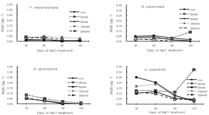 Figure 3. Relative height growth rate of four tree species at 0, 25, 50, 100 and 200mM NaCl