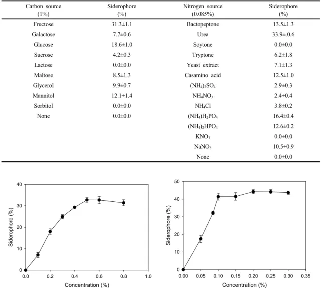Fig.  3.  Influence  of  fructose  concentration  on  siderophore  production  by  E.  amnigenus  S21.