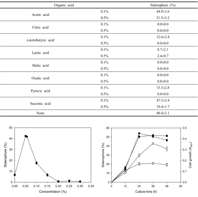Table  2.  Influence  of  organic  acid  on  siderophore  production  by  E.  amnigenus  S21