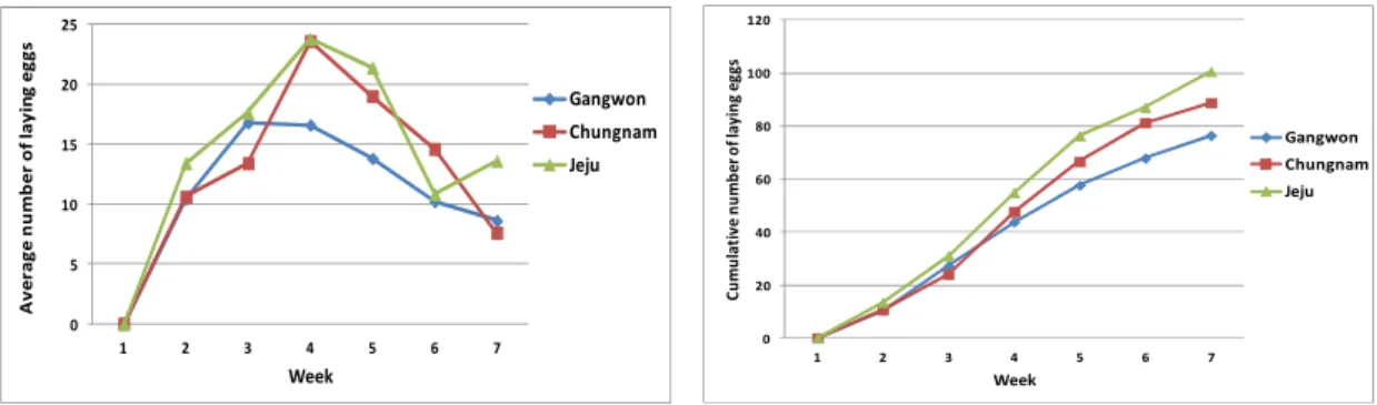 Fig. 2. Number of laid eggs each week. Fig. 3. Cumulative number of laid eggs each week.