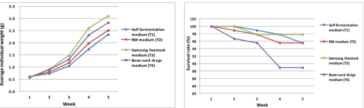 Fig. 2. Changes in larval weight with different feeds. Fig. 3. Changes in survival rate with different feeds.