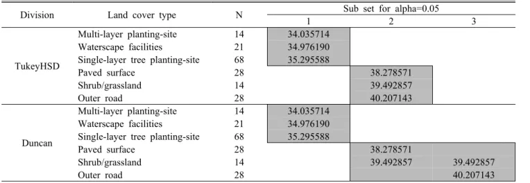 Table 15. Homogeneous subsets of Group-4 according to land cover type                                              (Unit: ℃)Levene