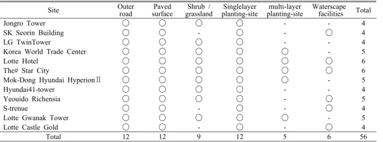 Table 2. Land cover type and number of study area                                                                                 (Unit : ea)2