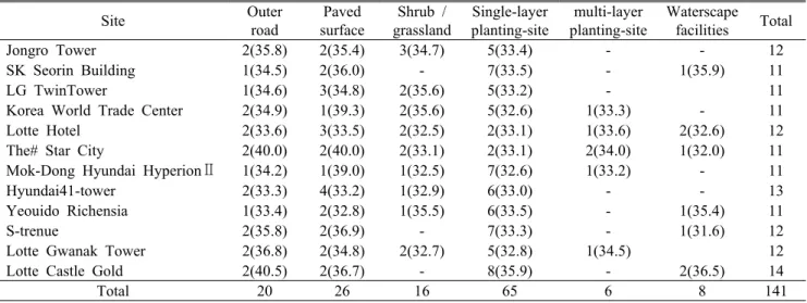 Table 4. The number of temperature measurement spot by land cover type(average temperature(℃))        (Unit : ea)