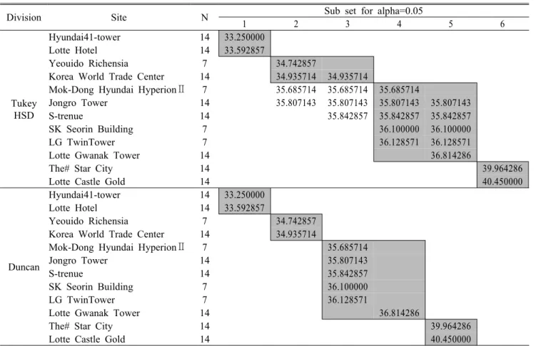 Table 5. Test of homogeneity of variances of outer  road2. 토지 피복 유형별 온도 측정 및 분석1) 토지 피복 유형별 온도 측정 토지  피복  유형에  따라  대상지별로  온도  측정지점을  11~14개소 선정하여 각 측정지점에서 7회씩 반복하여 온도 를 측정하였다