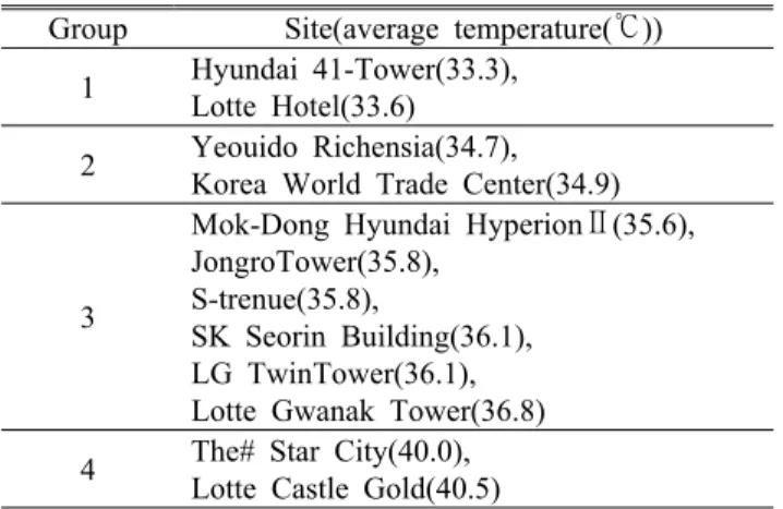Table 7. The study area classification for each  temperature distribution of the outer road