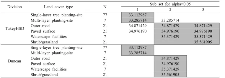 Table 13. Homogeneous subsets of Group-3 according to land cover type                                               (Unit: ℃)