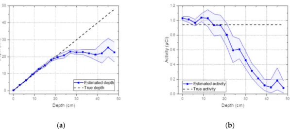 Figure 7. (a) Estimated depth and (b) activity with a 95% credible interval for spectra measured from  Cs-137 buried in sand from 0 to 48 cm with 3-cm intervals